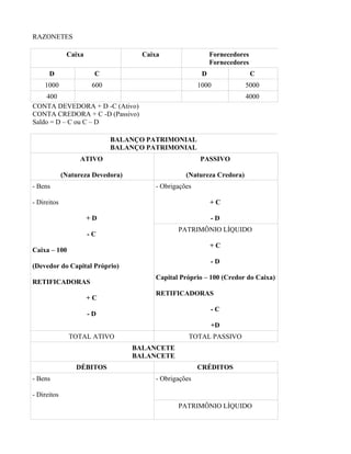 RAZONETES

              Caixa                  Caixa                   Fornecedores
                                                             Fornecedores
      D                C                                 D                  C
    1000               600                              1000            5000
     400                                                                4000
CONTA DEVEDORA + D -C (Ativo)
CONTA CREDORA + C -D (Passivo)
Saldo = D – C ou C – D

                             BALANÇO PATRIMONIAL
                             BALANÇO PATRIMONIAL
                   ATIVO                                PASSIVO

             (Natureza Devedora)                   (Natureza Credora)
- Bens                                   - Obrigações

- Direitos                                                   +C

                      +D                                     -D
                                                PATRIMÔNIO LÍQUIDO
                      -C
                                                             +C
Caixa – 100
                                                             -D
(Devedor do Capital Próprio)
                                         Capital Próprio – 100 (Credor do Caixa)
RETIFICADORAS
                                         RETIFICADORAS
                      +C
                                                             -C
                      -D
                                                             +D
               TOTAL ATIVO                          TOTAL PASSIVO
                                   BALANCETE
                                   BALANCETE
                 DÉBITOS                                CRÉDITOS
- Bens                                   - Obrigações

- Direitos
                                                PATRIMÔNIO LÍQUIDO
 