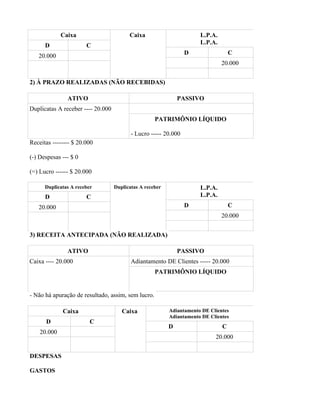 Caixa                       Caixa                        L.P.A.
                                                                      L.P.A.
      D                C
                                                                 D                 C
   20.000
                                                                               20.000


2) À PRAZO REALIZADAS (NÃO RECEBIDAS)

               ATIVO                                          PASSIVO
Duplicatas A receber ---- 20.000
                                                    PATRIMÔNIO LÍQUIDO

                                          - Lucro ----- 20.000
Receitas -------- $ 20.000

(-) Despesas --- $ 0

(=) Lucro ------ $ 20.000

      Duplicatas A receber         Duplicatas A receber               L.P.A.
      D                C                                              L.P.A.
   20.000                                                        D                 C
                                                                               20.000


3) RECEITA ANTECIPADA (NÃO REALIZADA)

               ATIVO                                          PASSIVO
Caixa ---- 20.000                         Adiantamento DE Clientes ----- 20.000
                                                    PATRIMÔNIO LÍQUIDO


- Não há apuração de resultado, assim, sem lucro.

             Caixa                    Caixa               Adiantamento DE Clientes
                                                          Adiantamento DE Clientes
      D                  C
                                                          D                    C
    20.000
                                                                            20.000


DESPESAS

GASTOS
 