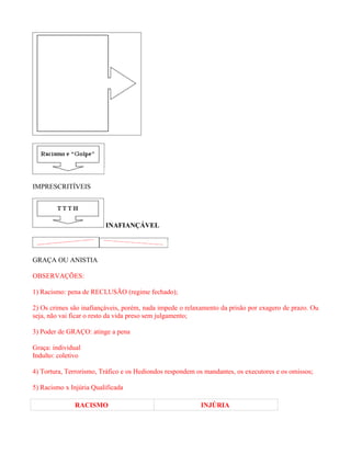 IMPRESCRITÍVEIS




                         INAFIANÇÁVEL




GRAÇA OU ANISTIA

OBSERVAÇÕES:

1) Racismo: pena de RECLUSÃO (regime fechado);

2) Os crimes são inafiançáveis, porém, nada impede o relaxamento da prisão por exagero de prazo. Ou
seja, não vai ficar o resto da vida preso sem julgamento;

3) Poder de GRAÇO: atinge a pena

Graça: individual
Indulto: coletivo

4) Tortura, Terrorismo, Tráfico e os Hediondos respondem os mandantes, os executores e os omissos;

5) Racismo x Injúria Qualificada

               RACISMO                                    INJÚRIA
 