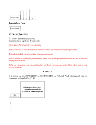 Transferência Fuga




EXTRADIÇÃO ATIVA

É o inverso da extradição passiva;
Vai depender da legislação do outro país;

OBSERVAÇÕES DO STF (Lei 6.815/80):

1) Não extradita se houver um tratado internacional ou um compromisso de reciprocidade;

2) Dupla tipicidade (deve haver fato típico nos dois países)

3) Não admite-se extradição para penas de morte e/ou prisão perpétua (Pena máxima de 30 anos de
detenção ou reclusão)

4) Se um estrangeiro casar-se com brasileira no Brasil e mesmo que tenho filhos, não é motivo para
negar extradição.

                                              ENTREGA

É a entrega de um BRASILEIRO ou ESTRANGEIRO ao Tribunal Penal Internacional para ser
processado ou julgado (Art. 5º, 4º)
 