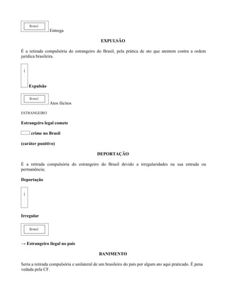 Entrega

                                             EXPULSÃO

É a retirada compulsória do estrangeiro do Brasil, pela prática de ato que atentem contra a ordem
jurídica brasileira.




    Expulsão


                Atos ilícitos

ESTRANGEIRO

Estrangeiro legal comete

     crime no Brasil

(caráter punitivo)

                                           DEPORTAÇÃO

É a retirada compulsória do estrangeiro do Brasil devido a irregularidades na sua entrada ou
permanência;

Deportação




Irregular




→ Estrangeiro ilegal no país

                                            BANIMENTO

Seria a retirada compulsória e unilateral de um brasileiro do país por algum ato aqui praticado. É pena
vedada pela CF.
 