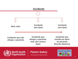 Incidente




                         Incidente            Incidente
   Near miss
                         sem dano             com dano




Incidente que não       Incidente que        Incidente que
atingiu o paciente   atingiu o paciente,    resulta em dano
                      mas não causou          ao paciente
                            dano           (Evento Adverso)




                                                              18
 