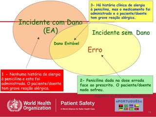 3- Há história clínica de alergia
                                                à penicilina, mas o medicamento foi
                                                administrado e o paciente/doente
                                                tem grave reação alérgica.
        Incidente com Dano
               (EA)                              Incidente sem Dano
                           Dano Evitável
                                              Erro


1 - Nenhuma história de alergia
à penicilina e esta foi                    2- Penicilina dada na dose errada
administrada. O paciente/doente            face ao prescrito. O paciente/doente
tem grave reação alérgica.                 nada sofreu.
                                                  Adaptado do Professor Peter Norton



                                                                                  19
 