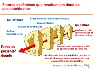 Fatores sistêmicos que resultam em dano ao
paciente/doente

                     Procedimentos e diretrizes clínicas
   As Defesas
                          Barreiras físicas
            Educação continuada
                                                              As Falhas
   Cultura                                                    Ausência ou não
                                                              implementação de
   Organizacional
                                                              diretrizes clínicas




Dano ao                                       Conhecimento inadequado e falta
                                              de oportunidades de formação
paciente/
doente                            Ausência de liderança definida, ausência
                                  de estrutura que promova a coesão nas
                                       equipes/equipas de trabalho
                                         Adaptado de James Reason, 2000
                                                                           22
 