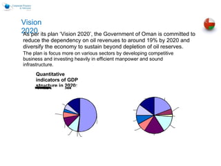 Oman -Economy 1 | PPT