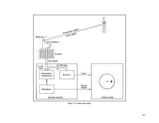 19
Figure 1.14 - A basic radar system.
 
