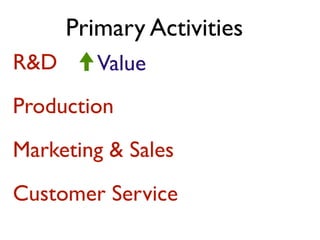 Primary Activities
R&D      Value
Production
Marketing & Sales
Customer Service
 