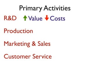 Primary Activities
R&D      Value   Costs
Production
Marketing & Sales
Customer Service
 