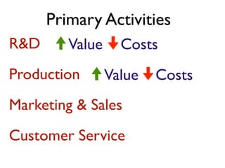 Primary Activities
R&D      Value     Costs
Production       Value   Costs
Marketing & Sales
Customer Service
 