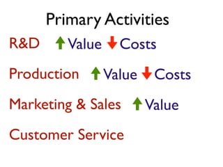 Primary Activities
R&D      Value     Costs
Production       Value    Costs
Marketing & Sales        Value
Customer Service
 