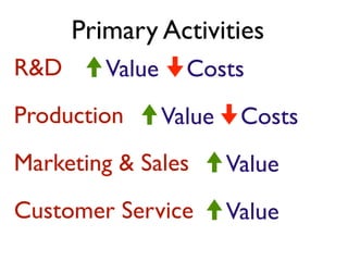 Primary Activities
R&D      Value     Costs
Production       Value    Costs
Marketing & Sales        Value
Customer Service         Value
 