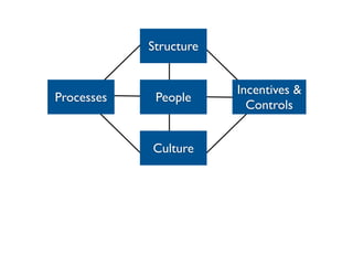 Structure


                        Incentives &
Processes    People
                          Controls


            Culture
 