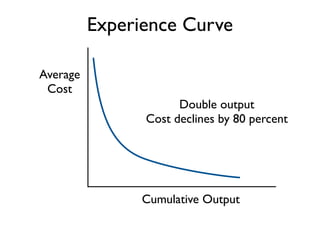 Experience Curve

Average
 Cost
                      Double output
                Cost declines by 80 percent




                Cumulative Output
 