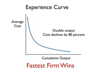 Experience Curve

Average
 Cost
                      Double output
                Cost declines by 80 percent




                Cumulative Output

          Fastest Firm Wins
 