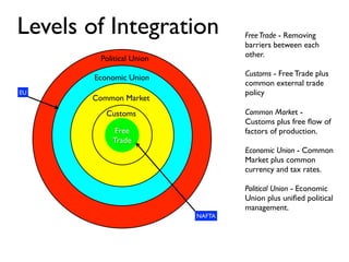 Levels of Integration              Free Trade - Removing
                                   barriers between each
                                   other.
         Political Union
                                   Customs - Free Trade plus
        Economic Union
                                   common external trade
EU                                 policy
       Common Market
           Customs                 Common Market -
                                   Customs plus free ﬂow of
             Free                  factors of production.
            Trade
                                   Economic Union - Common
                                   Market plus common
                                   currency and tax rates.

                                   Political Union - Economic
                                   Union plus uniﬁed political
                                   management.
                           NAFTA
 