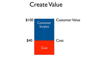 Create Value

$100              Customer Value
       Consumer
        Surplus



$40               Cost
         Cost
         Cost
 