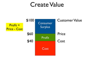 Create Value

               $100              Customer Value
                      Consumer
  Proﬁt =              Surplus
Price - Cost
               $60               Price
                       Proﬁt
               $40               Cost
                        Cost
                        Cost
 