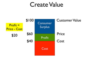 Create Value

               $100              Customer Value
                      Consumer
  Proﬁt =              Surplus
Price - Cost
   $20         $60               Price
                       Proﬁt
               $40               Cost
                        Cost
                        Cost
 