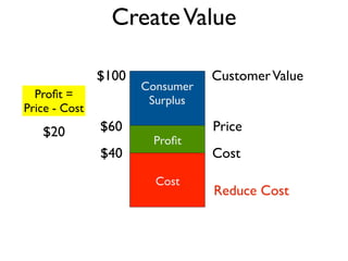 Create Value

               $100              Customer Value
                      Consumer
  Proﬁt =              Surplus
Price - Cost
   $20         $60               Price
                       Proﬁt
               $40               Cost
                        Cost
                        Cost
                                 Reduce Cost
 