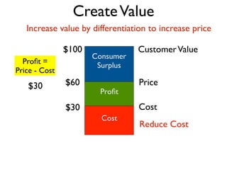 Create Value
   Increase value by differentiation to increase price

               $100              Customer Value
                      Consumer
  Proﬁt =              Surplus
Price - Cost
   $30         $60                Price
                       Proﬁt

               $30               Cost
                        Cost
                        Cost
                                  Reduce Cost
 