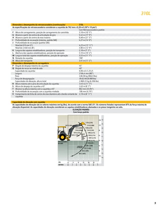 310L
Dimensões e desempenho da carregadeira
P Ângulo de despejo máximo da caçamba 45°
Q Ângulo de recuo ao nível do solo 40°
Capacidade da caçamba 0,96 m3 (1,25 j³)
Largura 2184,4 mm (86”)
Peso 438,58 kg (966,9 lbs)
Força de desagregação 39,62 kN (8.908 lbs)
Capacidades de elevação, altura total 2.860,22 kg (6.306 lbs)
R Altura máxima até o pino de articulação da caçamba 3,43 m (11’ 3”)
S Altura de despejo da caçamba a 45° 2,63 m (8’ 7”)
T Alcance na altura máxima com a caçamba a 45° 862 mm (33,94”)
U Profundidade de escavação com a caçamba nivelada 106 mm (4,19”)
V Comprimento da linha de centro do eixo dianteiro até a borda cortante da
caçamba
2,10 m (6’ 11”)
Capacidade de elevação com caçamba
As capacidades de elevação são os valores máximos em kg (lbs), de acordo com a norma SAE J31. Os números listados representam 87% da força máxima de
elevação disponível. As capacidades de elevação consideram as sapatas estabilizadoras abaixadas e os pneus tangentes ao solo.
ELEVAÇÃO PADRÃO
Com braço padrão
SWING PIVOTARTICULAÇÃO
DE GIRO
BRAÇO
DE
ELEVAÇÃO
COM
LANÇA
A 65°
LANÇA DE
ELEVAÇÃO
SWING
0 4 8 12 16 20
0 1 2 3 4 5 6 7
PÉS
METROS
0 4 8 12 16 20
0 1 2 3 4 5 6 7
FEET
METERS
FEET
METER
5
4
3
2
1
0
1
2
3
4
16
12
8
4
0
4
8
12
5
4
3
2
1
0
1
2
3
4
16
12
8
4
0
4
8
12
1300 (2,867)
1259 (2,775)
1207 (2,662)
1154 (2,545)
1103 (2,432)
1056 (2,327)
1010 (2,227)
969 (2,136)
933 (2,058)
900 (1,984)
876 (1,931)
868 (1,914)
1837 (4,050)
1845 (4,067)
2056 (4,533)
2013 (4,437)1219 (2,688)
1188 (2,619)
1143 (2,520)
1096 (2,415)
1050 (2,314)
1007 (2,219)
967 (2,131)
930 (2,051)
898 (1,980)
871 (1,920)
852 (1,878)
861 (1,897)
1627 (3,586)
1974 (4,352)
1749 (3,856)
1737 (3,830)
3264 (7,196) 2960
(6,525)
BOOM
LIFT
DIPPER
LIFT
WITH
BOOM
AT 65°
1170 (2,579)
Dimensões e desempenho da retroescavadeira (continuação) 310L
As especificações da retroescavadeira consideram a caçamba de 762 mm x 0,28 m3 (30”x 10 pés3
)
Com Retroescavadeira padrão
F Altura de carregamento, posição de carregamento do caminhão 3,18 m (10’ 5”)
G Alcance a partir do centro da articulação de giro 5,42 m (17’ 9”)
H Alcance a partir do centro do eixo traseiro 6,48 m (21’ 3”)
I Profundidade de escavação (máxima, padrão SAE) 4,27 m (14’ 0”)
J Profundidade de escavação (padrão SAE)
Nível de 610 mm (2’) 4,23 m (13’ 11”)
Nível de 2.440 mm (8’) 3,90 m (12’ 9”)
K Largura das sapatas estabilizadoras, posição de transporte 2,18 m (7’ 2”)
L Abertura das sapatas estabilizadoras, posição de operação 3,10 m (10’ 2”)
M Largura total das sapatas estabilizadoras, posição de operação 3,53 m (11’ 7”)
N Rotação da caçamba 190°
O Altura de transporte 3,41 m (11’ 2”)
9
 