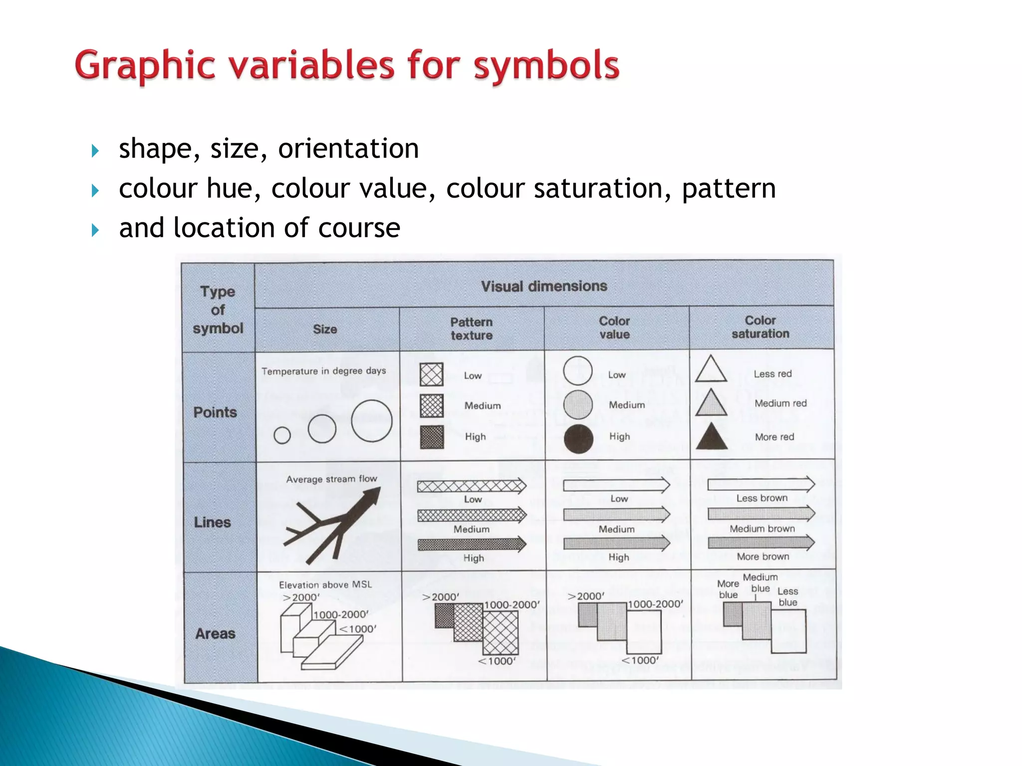 shape, size, orientation 
colour hue, colour value, colour saturation, pattern 
and location of course  