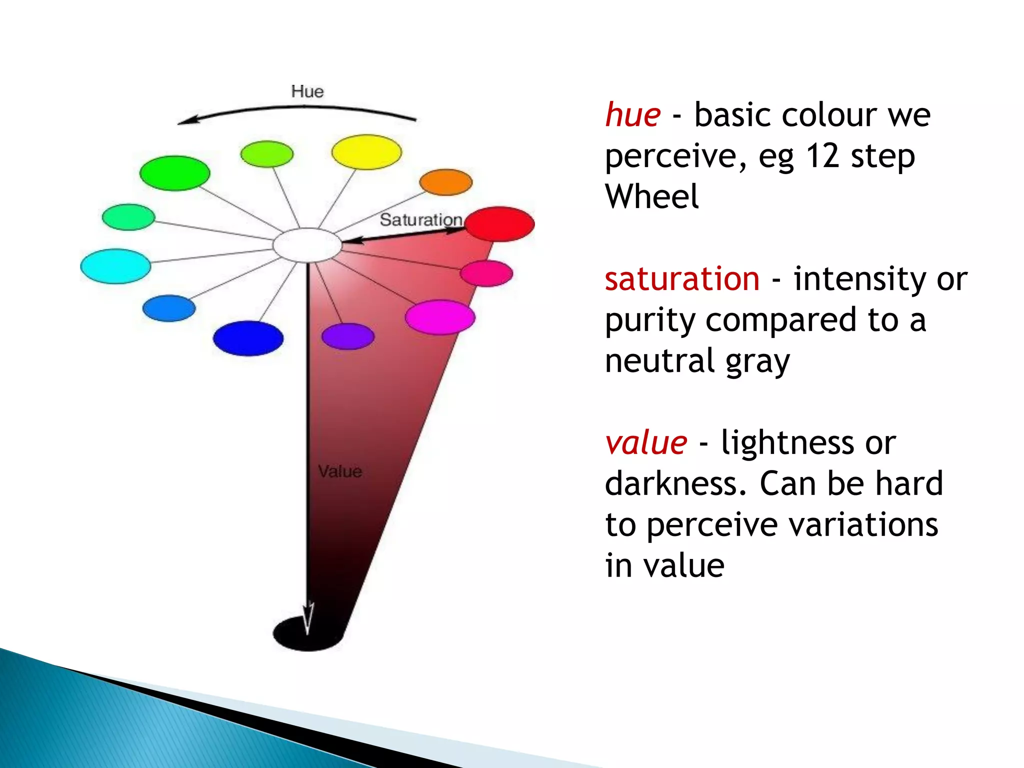 hue - basic colour we perceive, eg 12 step Wheel saturation - intensity or purity compared to a neutral gray value - lightness or darkness. Can be hard to perceive variations in value  