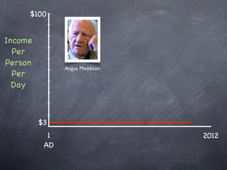 $100


Income
  Per
Person
               Angus Maddison
  Per
  Day



         $3
           1                    2012
          AD
 