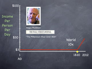 $100


Income
  Per
Person
               Angus Maddison
  Per
  Day
     $30       “The Millennium–Poor Until 1820”
                                                  World
                                                   10x
         $3
           1                                         1820 2012
          AD
 