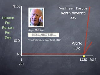 $100
                                            Northern Europe
                                             North America
Income                                            33x
  Per
Person
               Angus Maddison
  Per
  Day
     $30       “The Millennium–Poor Until 1820”
                                                  World
                                                   10x
         $3
           1                                          1820 2012
          AD
 