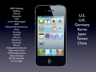 ARM Holdings
          Wolfson
           Marvel
         Skyworks           U.S.
             CSR
  Linear Technologies       U.K.
            NXP
National Semiconductor
                         Germany
            Sharp         Korea
         Samsung
          Toshiba          Japan
          Inﬁneon
        Broadcom          Taiwan
        Numonyx
           Micron
                          China
 Dialog Semiconductor
   Texas Instruments
  STMicroelectronics
     Silicon Storage
    RF Microdevices
      Cirrus Logic
 