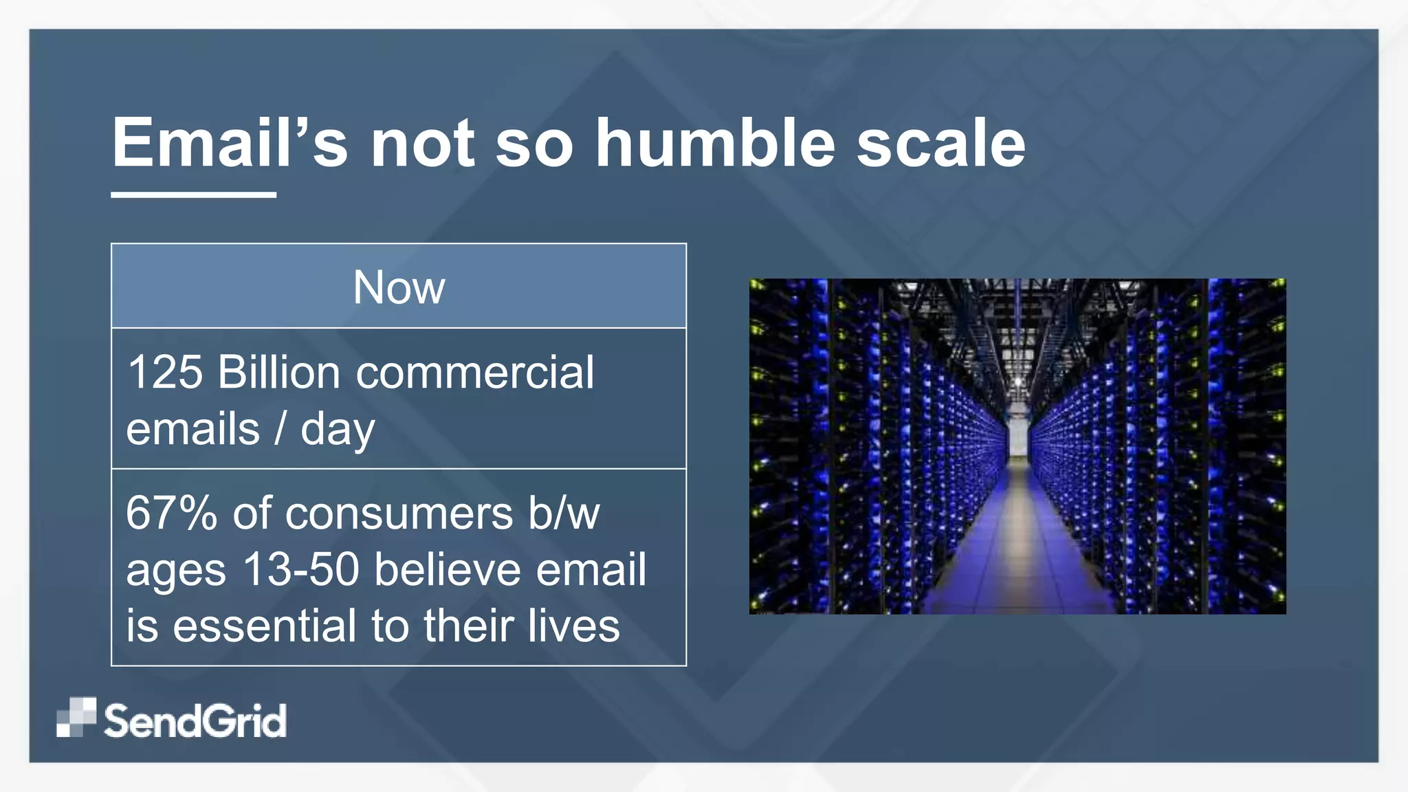 Email’s not so humble scale
Now
125 Billion commercial
emails / day
67% of consumers b/w
ages 13-50 believe email
is essential to their lives
 