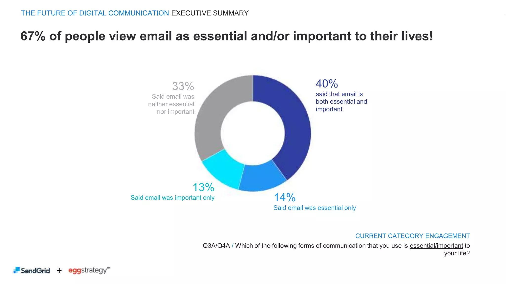 +
67% of people view email as essential and/or important to their lives!
CURRENT CATEGORY ENGAGEMENT
Q3A/Q4A / Which of the following forms of communication that you use is essential/important to
your life?
40%
said that email is
both essential and
important
14%
Said email was essential only
13%
Said email was important only
33%
Said email was
neither essential
nor important
THE FUTURE OF DIGITAL COMMUNICATION EXECUTIVE SUMMARY
 