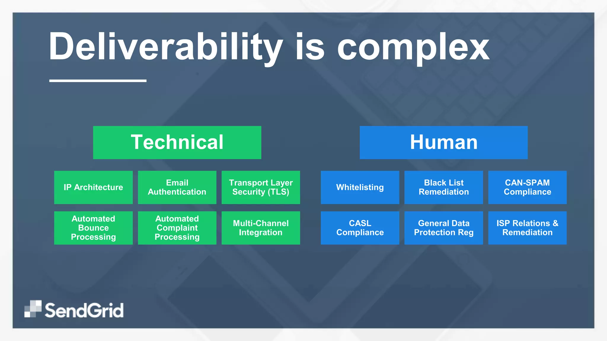Deliverability is complex
Technical
IP Architecture
Email
Authentication
Transport Layer
Security (TLS)
Automated
Bounce
Processing
Automated
Complaint
Processing
Multi-Channel
Integration
Human
Whitelisting
Black List
Remediation
CAN-SPAM
Compliance
CASL
Compliance
General Data
Protection Reg
ISP Relations &
Remediation
 