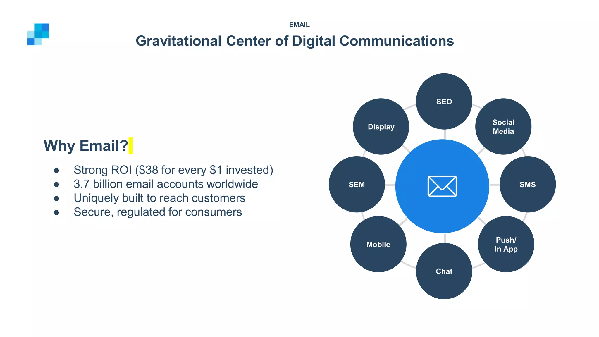 SEO
Chat
SMSSEM
Social
Media
Display
Push/
In App
Mobile
Why Email?
● Strong ROI ($38 for every $1 invested)
● 3.7 billion email accounts worldwide
● Uniquely built to reach customers
● Secure, regulated for consumers
Gravitational Center of Digital Communications
EMAIL
 