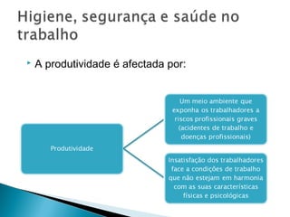  A produtividade é afectada por:
 