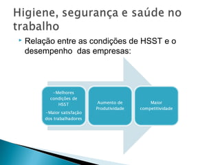  Relação entre as condições de HSST e o
desempenho das empresas:
 