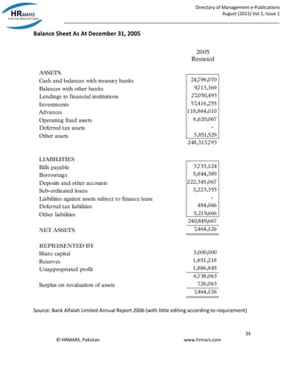 Directory of Management e-Publications
August (2011) Vol.1, Issue 1
_____________________________________________________________________________________
34
© HRMARS, Pakistan www.hrmars.com
Balance Sheet As At December 31, 2005
Source: Bank Alfalah Limited Annual Report 2006 (with little editing according to requirement)
 