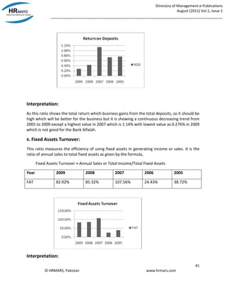 Directory of Management e-Publications
August (2011) Vol.1, Issue 1
_____________________________________________________________________________________
41
© HRMARS, Pakistan www.hrmars.com
Interpretation:
As this ratio shows the total return which business gains from the total deposits, so it should be
high which will be better for the business but it is showing a continuous decreasing trend from
2005 to 2009 except a highest value in 2007 which is 1.14% with lowest value as 0.276% in 2009
which is not good for the Bank Alfalah.
4. Fixed Assets Turnover:
This ratio measures the efficiency of using fixed assets in generating income or sales. It is the
ratio of annual sales to total fixed assets as given by the formula,
Fixed Assets Turnover = Annual Sales or Total Income/Total Fixed Assets
Year 2009 2008 2007 2006 2005
FAT 82.92% 85.32% 107.56% 24.43% 38.72%
Interpretation:
 