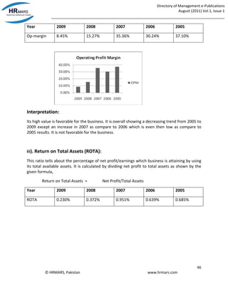Directory of Management e-Publications
August (2011) Vol.1, Issue 1
_____________________________________________________________________________________
46
© HRMARS, Pakistan www.hrmars.com
Year 2009 2008 2007 2006 2005
Op-margin 8.45% 15.27% 35.36% 30.24% 37.10%
Interpretation:
Its high value is favorable for the business. It is overall showing a decreasing trend from 2005 to
2009 except an increase in 2007 as compare to 2006 which is even then low as compare to
2005 results. It is not favorable for the business.
Iii). Return on Total Assets (ROTA):
This ratio tells about the percentage of net profit/earnings which business is attaining by using
its total available assets. It is calculated by dividing net profit to total assets as shown by the
given formula,
Return on Total Assets = Net Profit/Total Assets
Year 2009 2008 2007 2006 2005
ROTA 0.230% 0.372% 0.951% 0.639% 0.685%
 