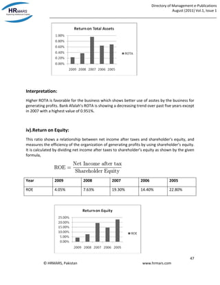 Directory of Management e-Publications
August (2011) Vol.1, Issue 1
_____________________________________________________________________________________
47
© HRMARS, Pakistan www.hrmars.com
Interpretation:
Higher ROTA is favorable for the business which shows better use of asstes by the business for
generating profits. Bank Afalah’s ROTA is showing a decreasing trend over past five years except
in 2007 with a highest value of 0.951%.
iv).Return on Equity:
This ratio shows a relationship between net income after taxes and shareholder’s equity, and
measures the efficiency of the organization of generating profits by using shareholder’s equity.
It is calculated by dividing net income after taxes to shareholder’s equity as shown by the given
formula,
Year 2009 2008 2007 2006 2005
ROE 4.05% 7.63% 19.30% 14.40% 22.80%
 