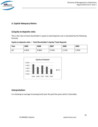 Directory of Management e-Publications
August (2011) Vol.1, Issue 1
_____________________________________________________________________________________
50
© HRMARS, Pakistan www.hrmars.com
3. Capital Adequacy Ratios:
i).Equity to deposits ratio:
This is the ratio of total shareholder’s equity to total deposits and is calculated by the following
formula,
Equity to deposits ratio = Total Shareholder’s Equity/ Total Deposits
Year 2009 2008 2007 2006 2005
ED 6.81% 4.88% 5.93% 5.11% 3.35%
Interpretation:
It is showing an average increasing trend over the past five years which is favorable.
 