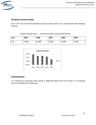 Directory of Management e-Publications
August (2011) Vol.1, Issue 1
_____________________________________________________________________________________
51
© HRMARS, Pakistan www.hrmars.com
ii).Equity to Assets Ratio:
This is the ratio of total shareholder’s equity to total assets and is calculated by the following
formula,
Equity to Assets Ratio = Total Shareholder’s Equity/Total Assets
Year 2009 2008 2007 2006 2005
ETA 5.69% 4..88% 4.93% 4.44% 3.00%
Interpretation:
It is showing an increasing trend except in 2008 decreased trend but overall it is increasing
which is favorable for the business.
 