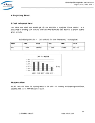Directory of Management e-Publications
August (2011) Vol.1, Issue 1
_____________________________________________________________________________________
52
© HRMARS, Pakistan www.hrmars.com
4. Regulatory Ratios:
i).Cash to Deposit Ratio:
This ratio tells about the percentage of cash available as compare to the deposits. It is
calculated by dividing cash on hand and with other banks to total deposits as shown by the
given formula,
Cash to Deposit Ratio = Cash on hand and with other Banks/ Total Deposits
Year 2009 2008 2007 2006 2005
CTD 17.79% 18.04% 17.50% 16.94% 15.52%
Interpretation:
As this ratio tells about the liquidity status of the bank. It is showing an increasing trend from
2005 to 2008 and in 2009 it becomes lower.
 