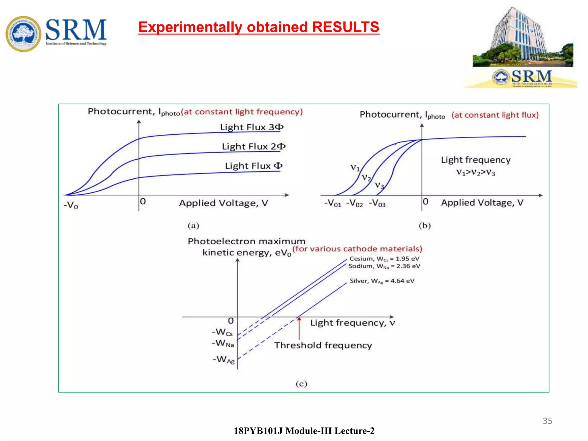 35
18PYB101J Module-III Lecture-2
Experimentally obtained RESULTS
 