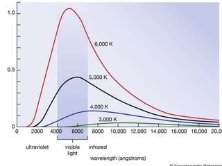 5
18PYB101J Module-III Lecture-1
Black Body Radiations
 