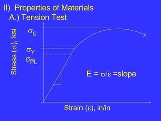 [object Object],[object Object], Stress   ), ksi Strain (  ), in/in  PL  Y  U E =   =slope 