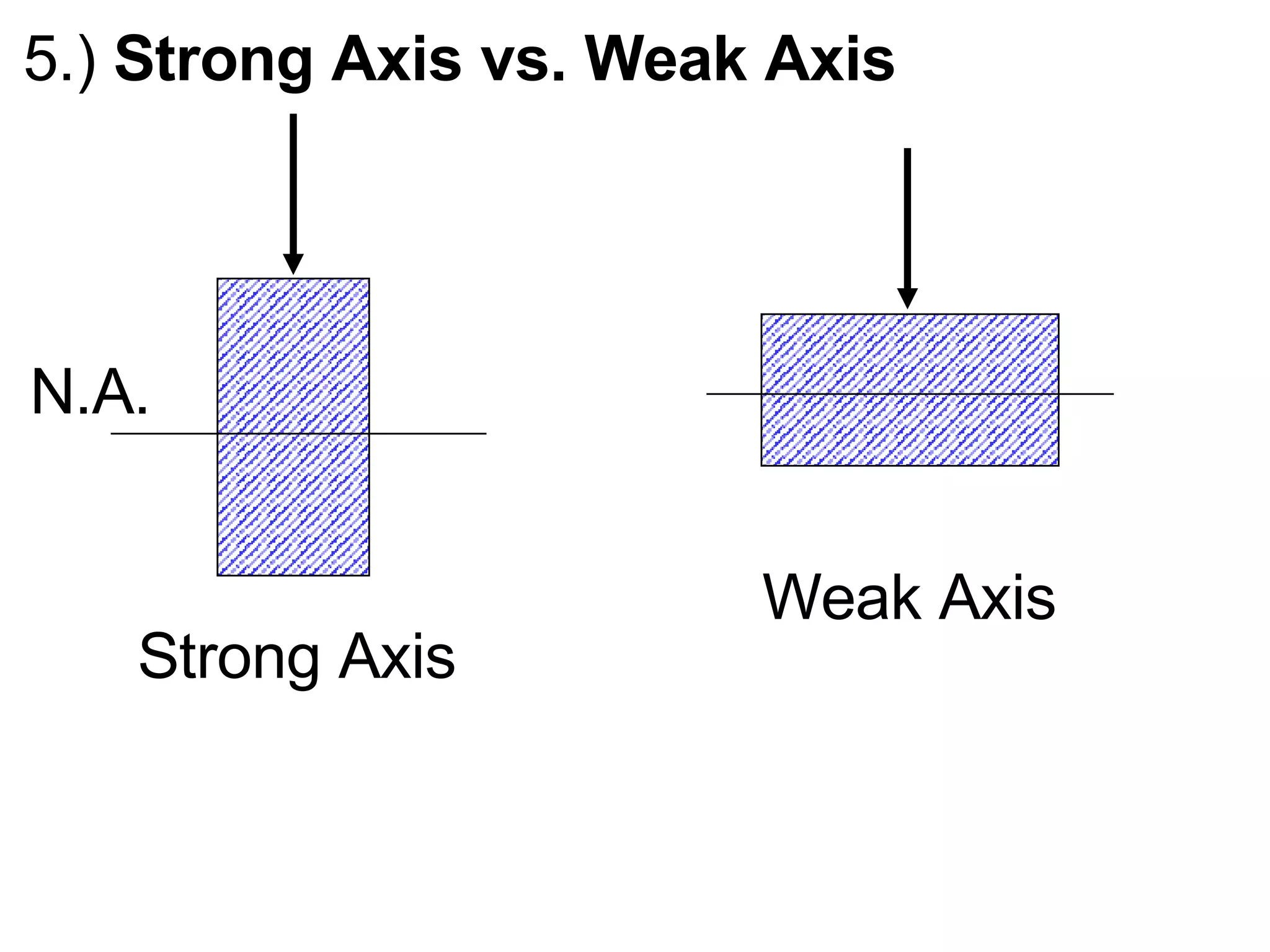 5.) Strong Axis vs. Weak Axis Strong Axis N.A. Weak Axis