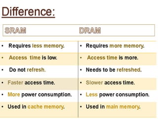 Random Access Memory
