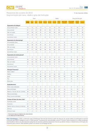 INEC
                                                                                                                                                  Ano 14, n.10, outubro de 2012



Respostas de outubro de 2012                                                                                                                                     % das respostas válidas
Segmentação por sexo, idade e grau de instrução
                                                                 Sexo                                                 Idade                                Grau de Instrução

                                                                                                                          50 e    Até 4ª série   5ª a 8ª série      Ensino
                                              TOTAL      Masc       Fem      16 a 24   25 a 29       30 a 39   40 a 49
                                                                                                                          mais     do fund.        do fund.         Médio
                                                                                                                                                                             Superior


 Expectativa de inflação1
 Vai aumentar muito                             15         15           15     13        17            15        14       16          14              13             16        18

 Vai aumentar                                   41         41           41     46        41            38        37       43          43              44             40        37

 Não vai mudar                                  34         34           33     32        31            39        38       29          30              33             36        36

 Vai diminuir                                   10         10           10      9        11             8        11       12          13              10              9        10

 Vai diminuir muito                              0         0            0       1         0             0         0           1        0              0               1         0

 Expectativa de desemprego1
 Vai aumentar muito                              8         8            8       6         7             8         9           9        8              7               8         8

 Vai aumentar                                   29         28           30     30        28            27        27       30          32              30             26        26

 Não vai mudar                                  34         32           35     34        33            34        33       34          31              35             34        36

 Vai diminuir                                   28         31           26     28        29            30        29       26          27              27             30        30

 Vai diminuir muito                              2         1            2       1         2             2         2           1        1              2               2         1

 Expectativa de renda pessoal1
 Vai aumentar muito                              7         8            7       6         8             9         9           6        5              7               8        10

 Vai aumentar                                   35         37           33     46        41            34        34       25          30              39             36        35

 Não vai mudar                                  48         44           52     43        44            46        47       58          51              49             46        49

 Vai diminuir                                    9         10           7       5         7            10         9       11          12              6               9         7

 Vai diminuir muito                              1         1            1       0         1             1         1           1        2              1               1         0

 Situação Financeira2
 Muito melhor                                    4         4            4       4         4             5         3           3        2              3               6         4

 Melhor                                         34         34           34     42        37            37        32       25          27              36             36        39

 Igual                                          51         51           51     46        46            48        53       59          56              52             48        48

 Pior                                           11         11           11      8        12             9        12       13          15              10              9         9

 Muito pior                                      1         0            1       0         1             1         1           0        1              0               1         1

 Endividamento2

 Muito mais endividado                           3         2            3       2         3             3         4           2        3              3               3         3

 Mais endividado                                16         17           15     19        17            12        19       14          19              13             16        14

 Mesmo nº de dív. dos últ. 3 meses              46         47           46     43        46            46        47       50          47              47             44        49

 Menos endividado                               31         30           32     34        33            33        28       29          27              34             33        30

 Muito menos endividado                          4         5            4       3         3             5         3           5        5              3               5         3

 Compra de bens de maior valor1
 Aumentar muito                                  3         3            2       4         3             2         2           3        2              1               3         4

 Aumentar                                       27         27           26     35        33            31        21       17          21              25             31        28

 Manter mais ou menos os mesmos                 56         57           56     51        48            55        61       62          60              60             53        54

 Diminuir                                       12         11           14      9        14            11        15       13          13              12             11        13

 Diminuir muito                                  2         2            2       2         1             1         2           4        4              1               2         1

1 - Próximos seis meses com relação aos seis meses anteriores.
2 - Com relação aos três meses anteriores.


Nota metodológica: O INEC é elaborado pela Confederação Nacional da Indústria a partir de pesquisa de opinião pública de abrangência nacional
conduzida pelo IBOPE Inteligência junto a 2.002 pessoas. A pesquisa tem periodicidade mensal. O número índice resultante é a média ponderada
pela freqüência relativa de cada resposta a perguntas de natureza qualitativa referentes a fatores que afetam direta ou indiretamente a inclinação dos
indivíduos para consumir. Mais detalhes podem ser obtidos na homepage da CNI.


                                                                                                 3
 